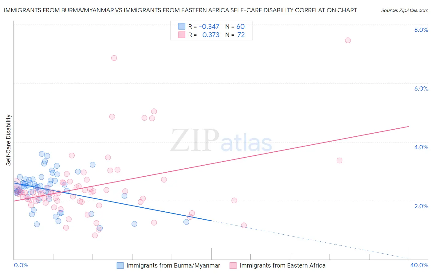 Immigrants from Burma/Myanmar vs Immigrants from Eastern Africa Self-Care Disability