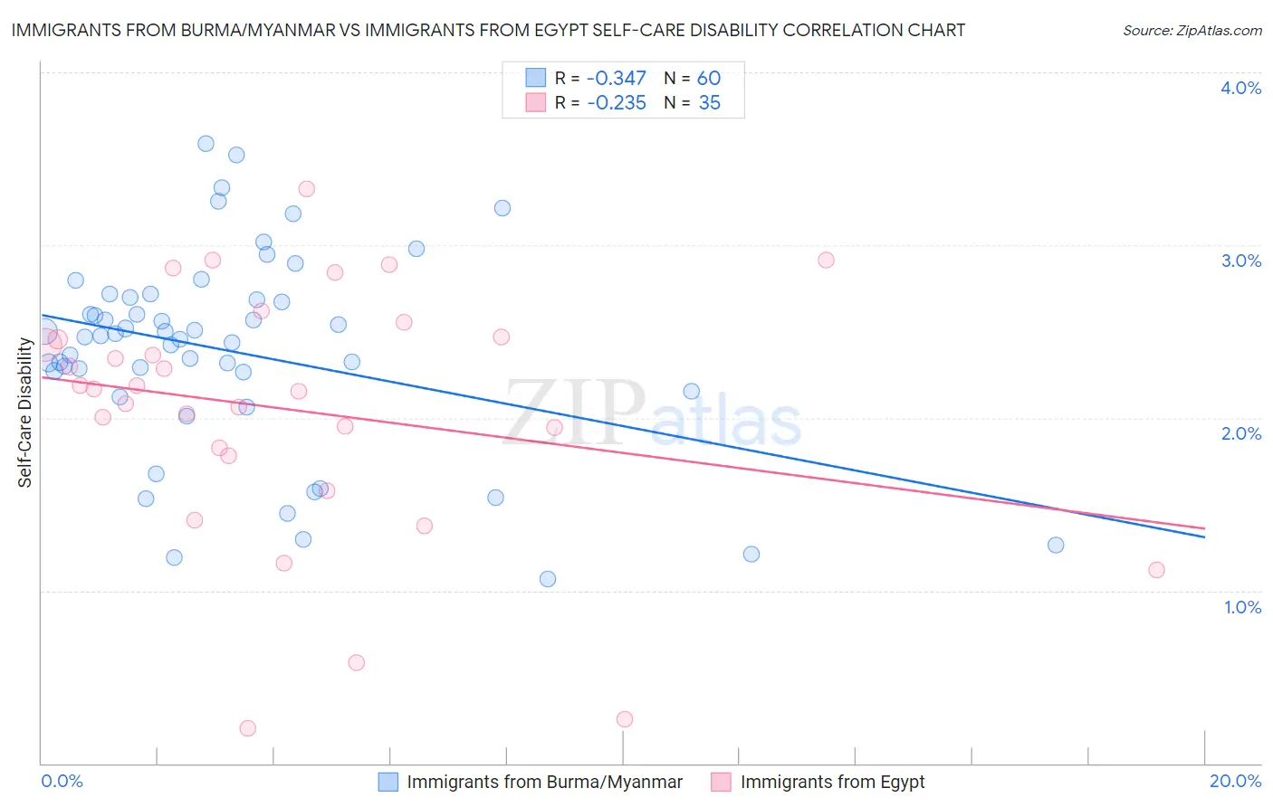 Immigrants from Burma/Myanmar vs Immigrants from Egypt Self-Care Disability