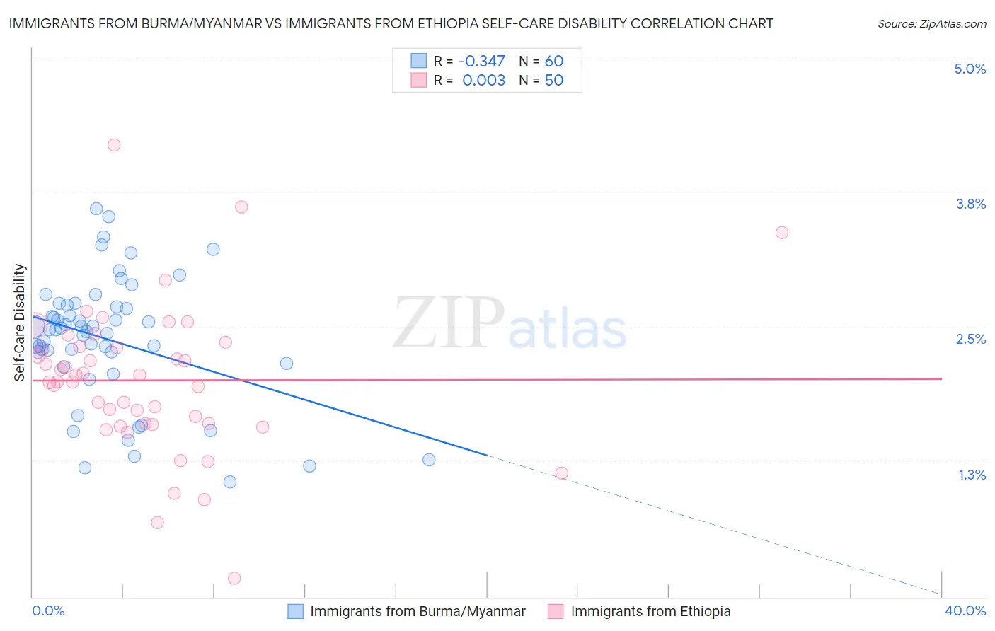 Immigrants from Burma/Myanmar vs Immigrants from Ethiopia Self-Care Disability