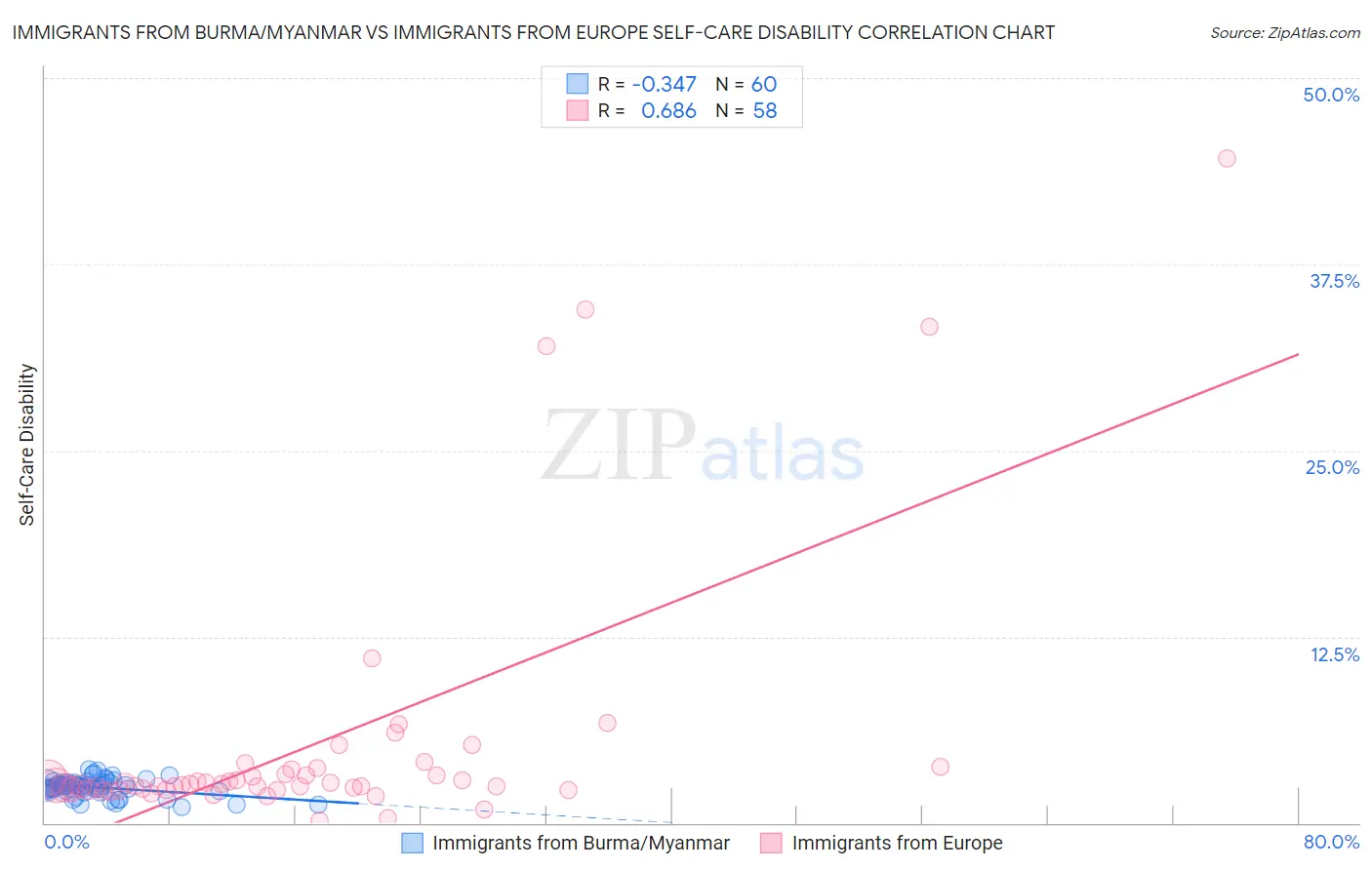 Immigrants from Burma/Myanmar vs Immigrants from Europe Self-Care Disability