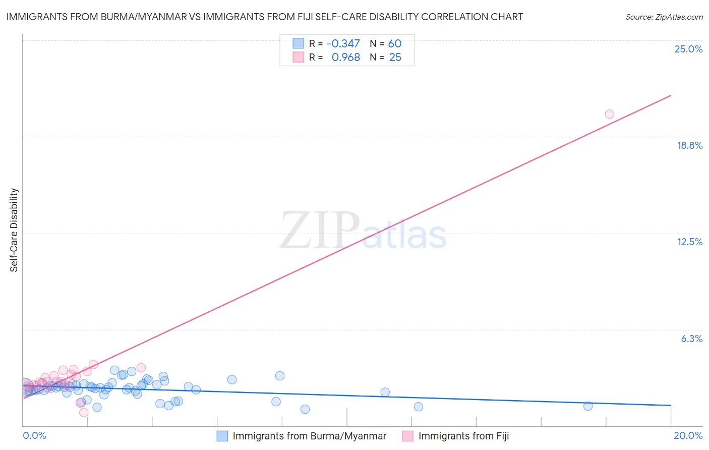 Immigrants from Burma/Myanmar vs Immigrants from Fiji Self-Care Disability