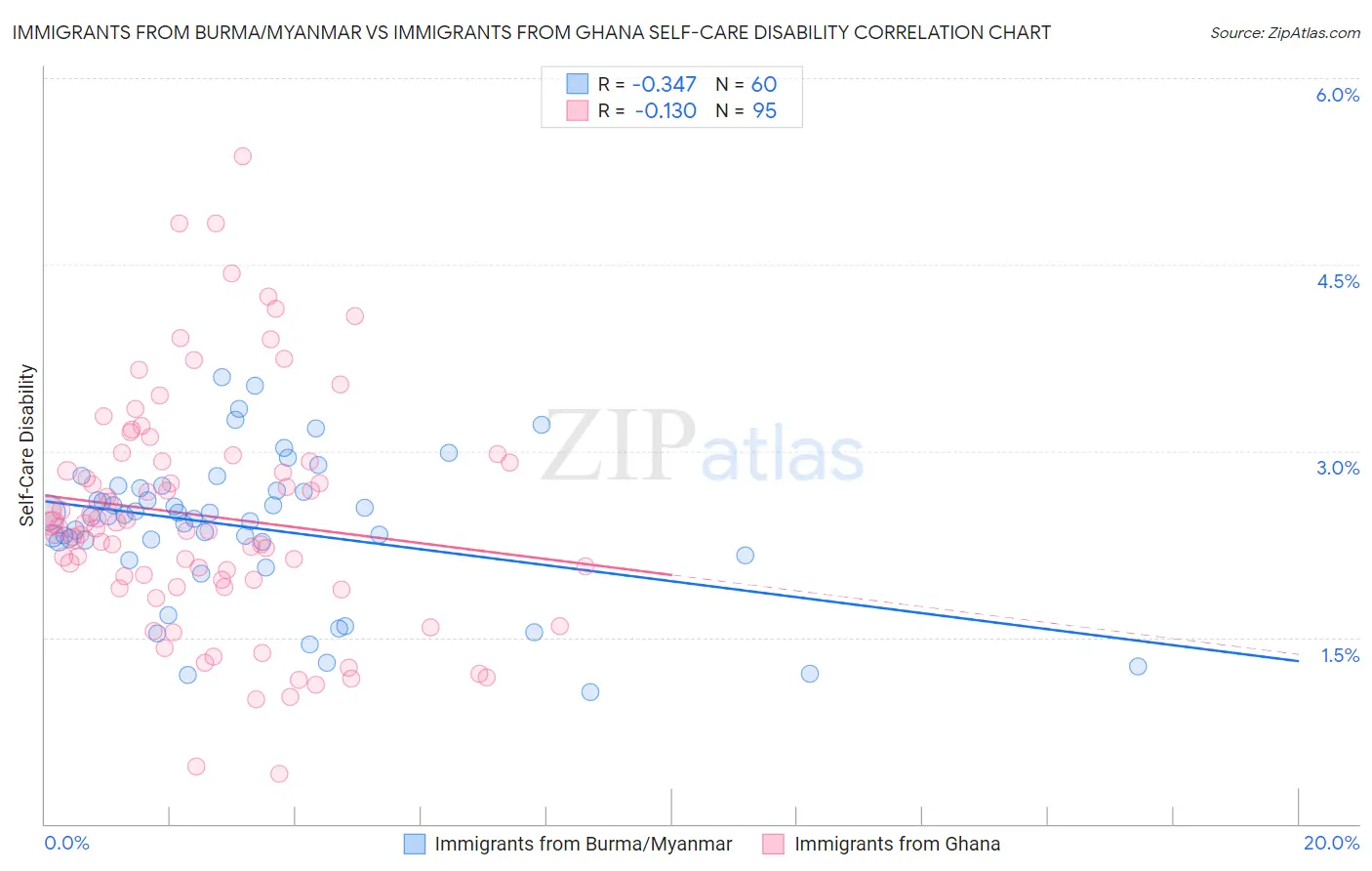Immigrants from Burma/Myanmar vs Immigrants from Ghana Self-Care Disability