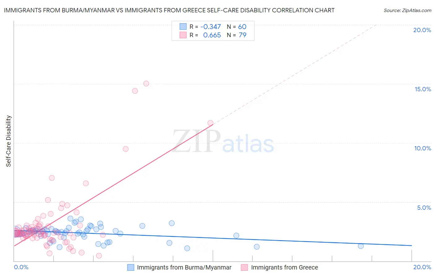 Immigrants from Burma/Myanmar vs Immigrants from Greece Self-Care Disability