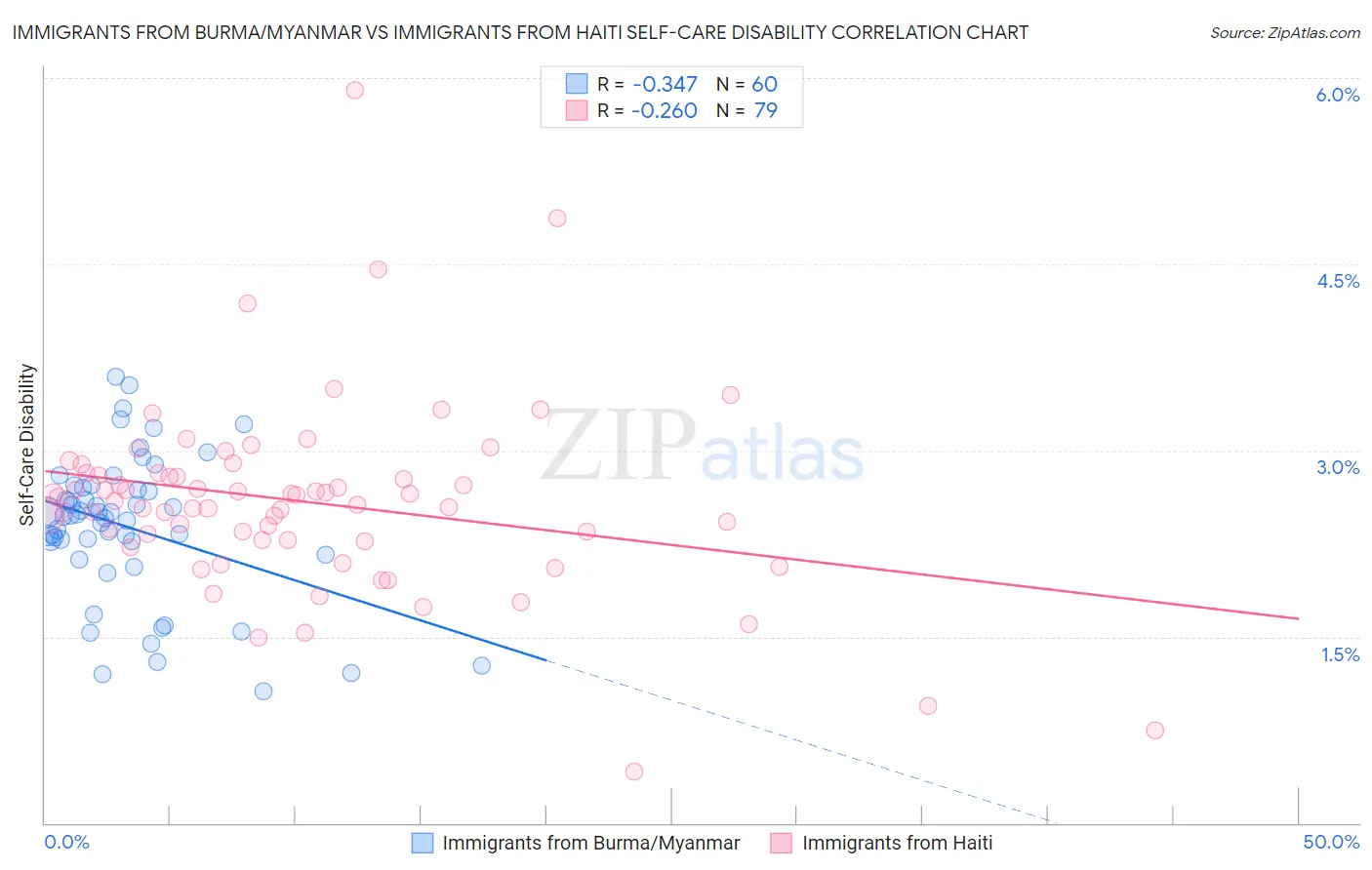 Immigrants from Burma/Myanmar vs Immigrants from Haiti Self-Care Disability