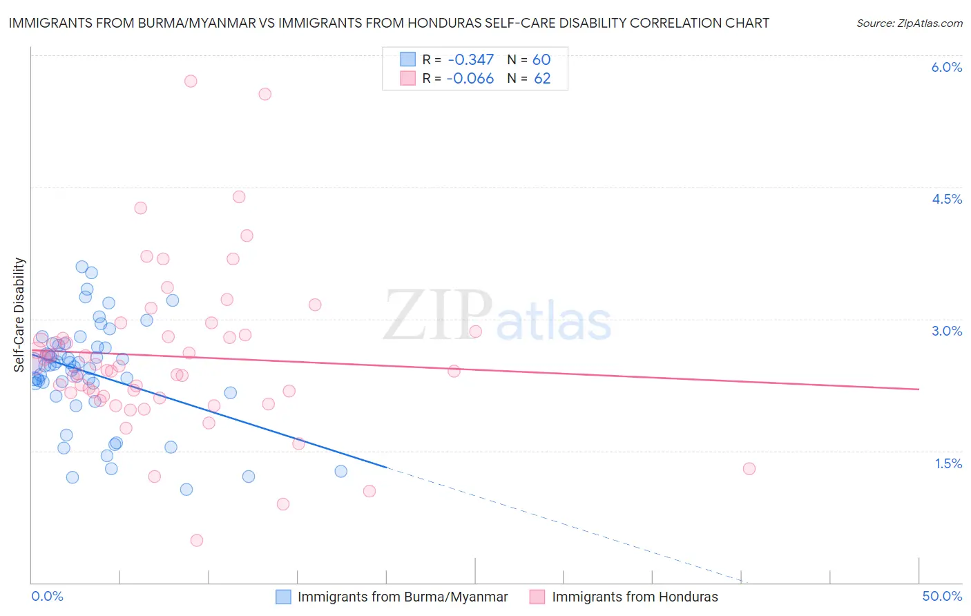 Immigrants from Burma/Myanmar vs Immigrants from Honduras Self-Care Disability