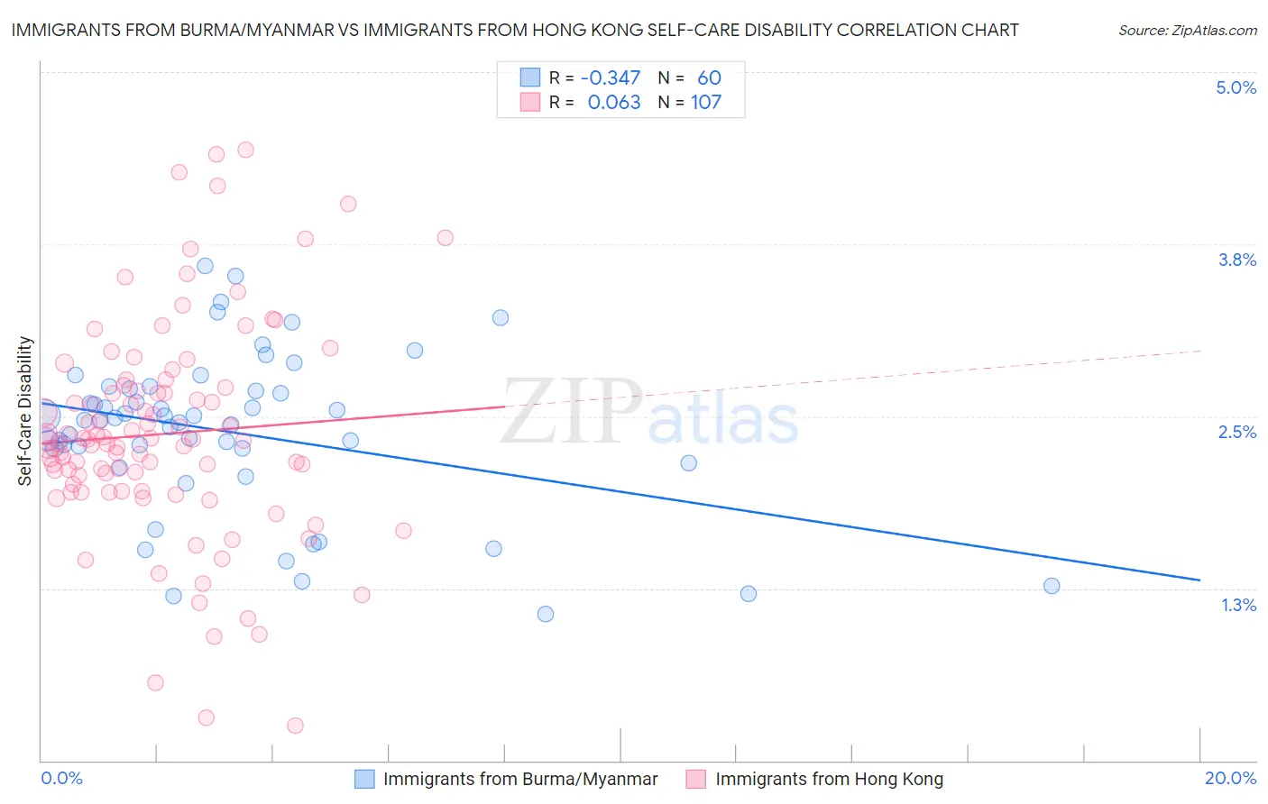 Immigrants from Burma/Myanmar vs Immigrants from Hong Kong Self-Care Disability