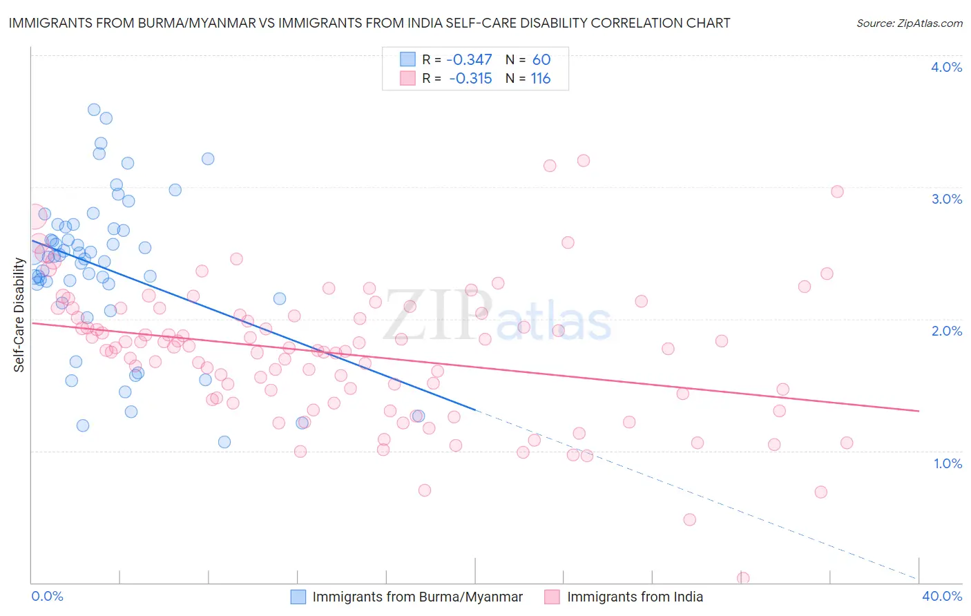 Immigrants from Burma/Myanmar vs Immigrants from India Self-Care Disability