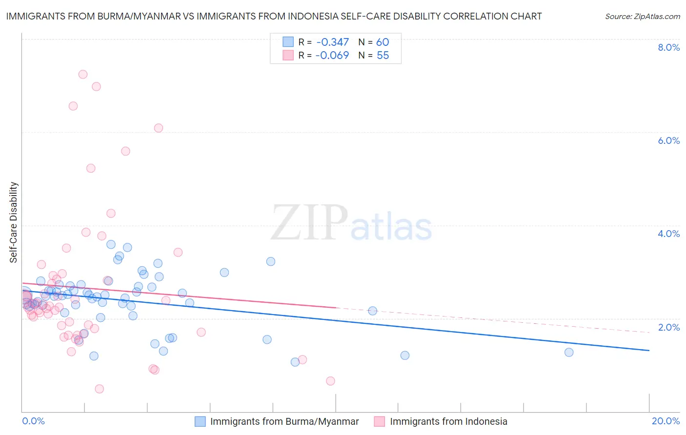 Immigrants from Burma/Myanmar vs Immigrants from Indonesia Self-Care Disability