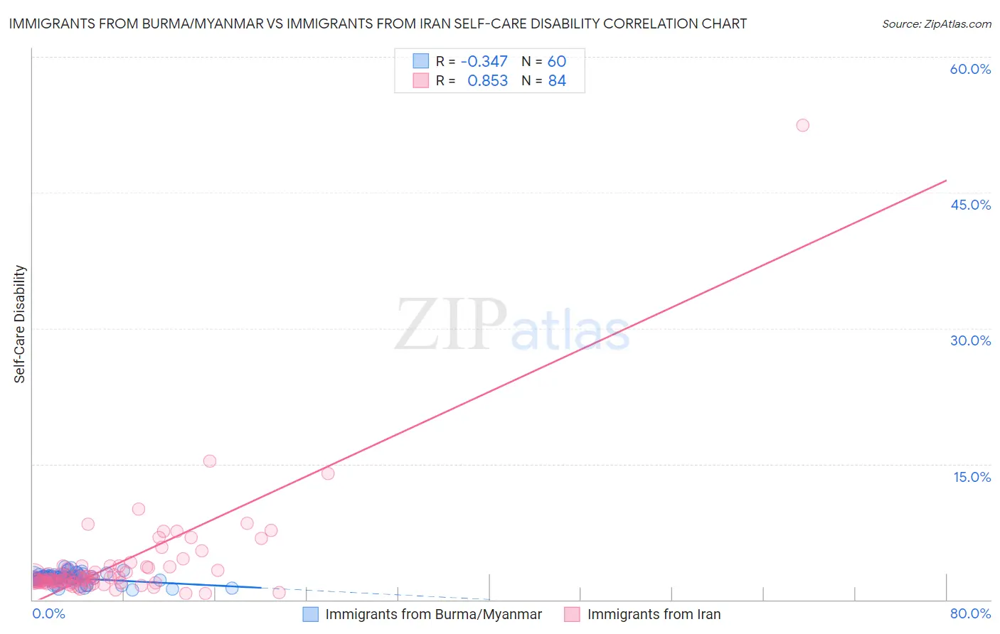 Immigrants from Burma/Myanmar vs Immigrants from Iran Self-Care Disability