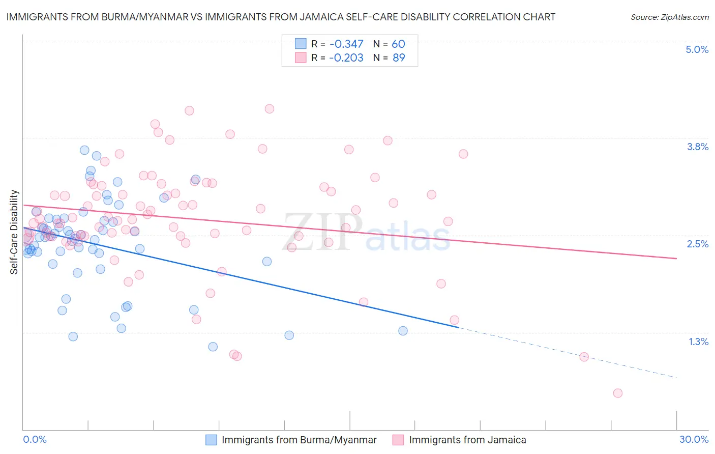 Immigrants from Burma/Myanmar vs Immigrants from Jamaica Self-Care Disability