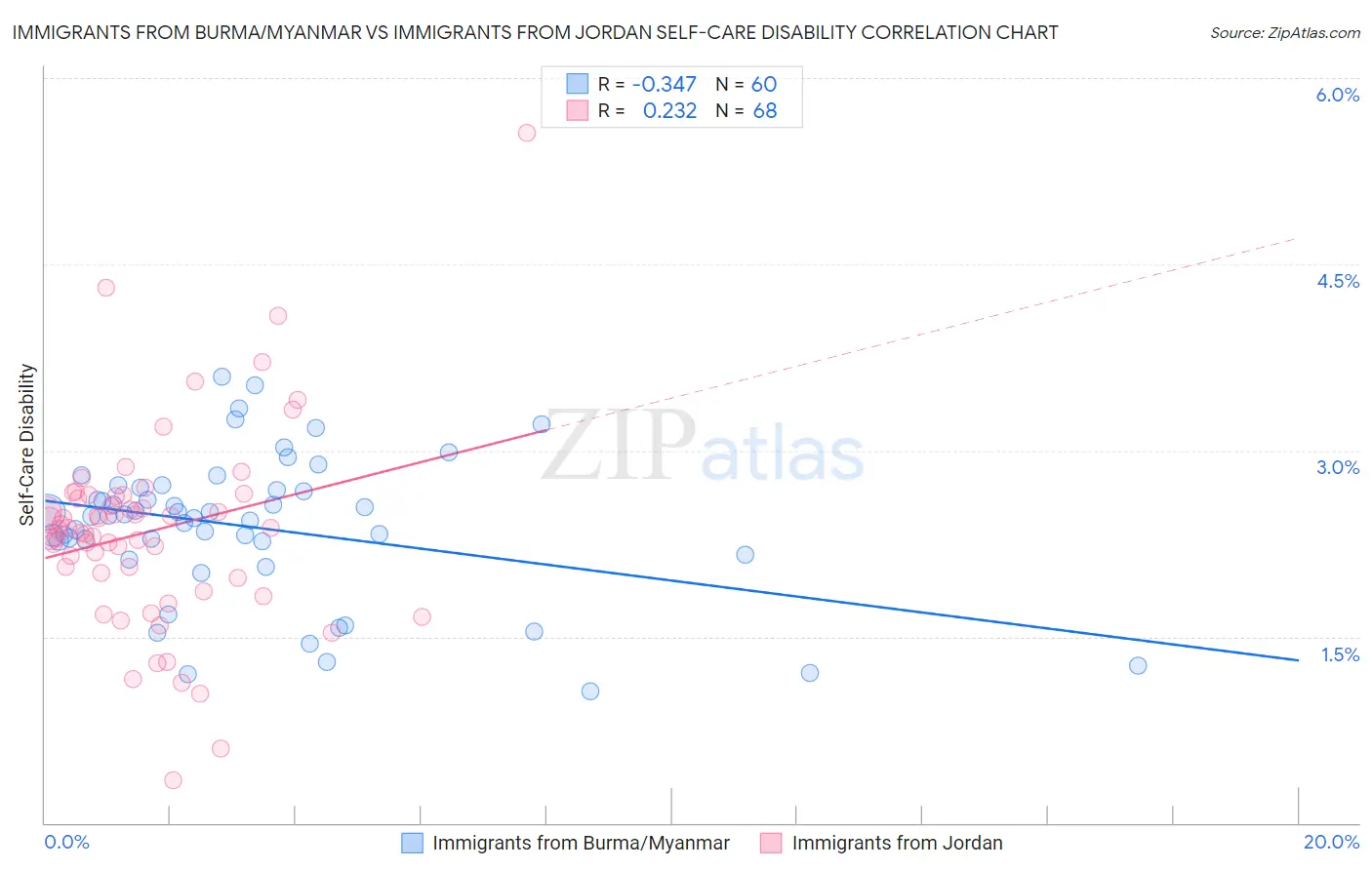 Immigrants from Burma/Myanmar vs Immigrants from Jordan Self-Care Disability