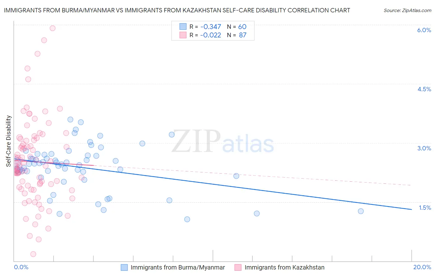 Immigrants from Burma/Myanmar vs Immigrants from Kazakhstan Self-Care Disability