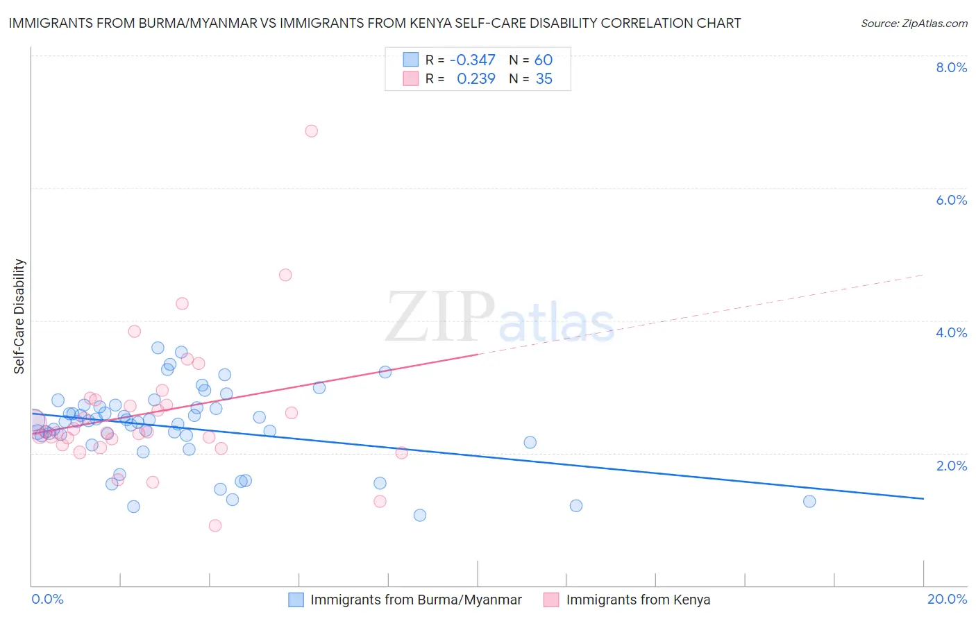 Immigrants from Burma/Myanmar vs Immigrants from Kenya Self-Care Disability