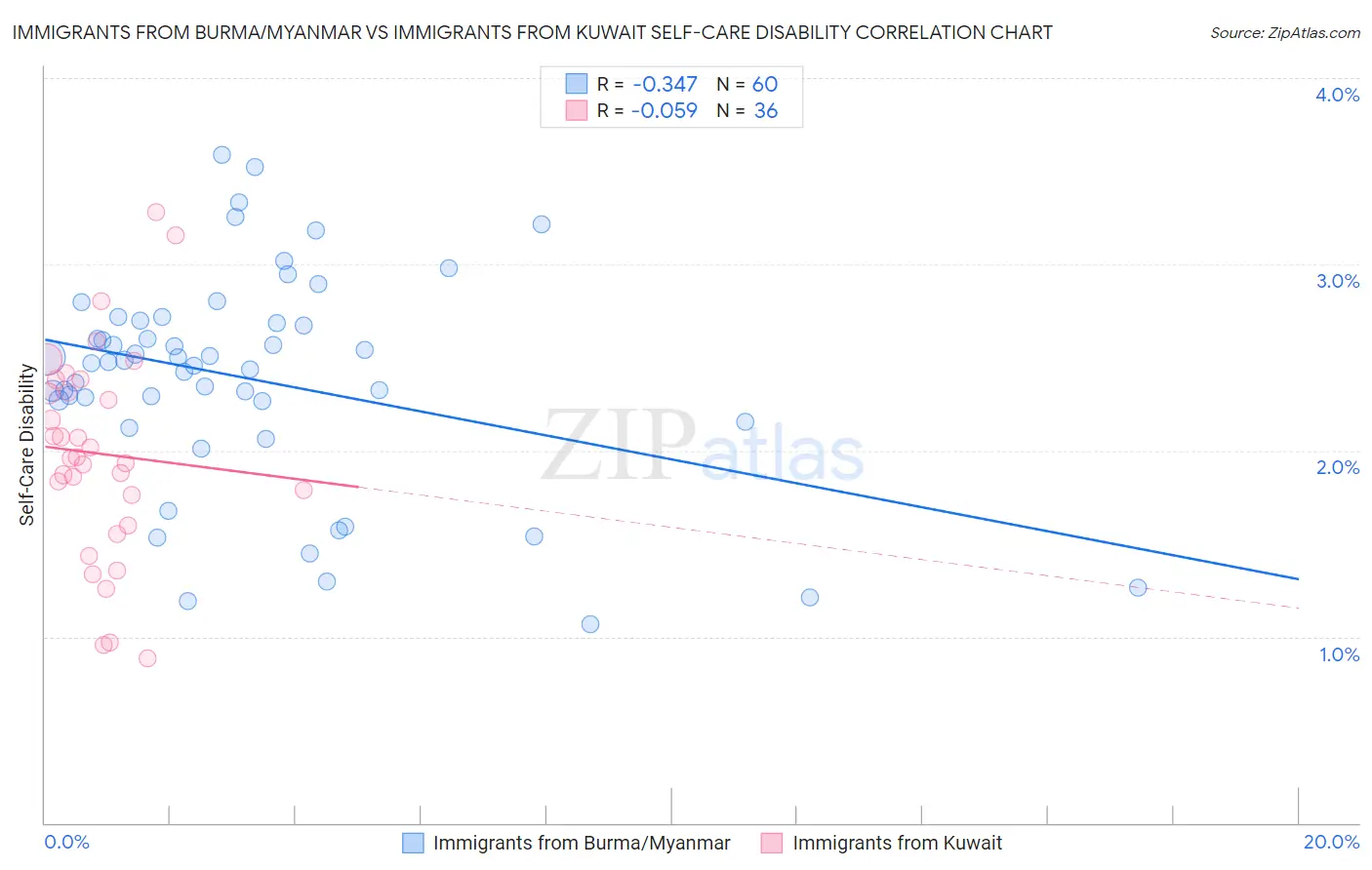 Immigrants from Burma/Myanmar vs Immigrants from Kuwait Self-Care Disability