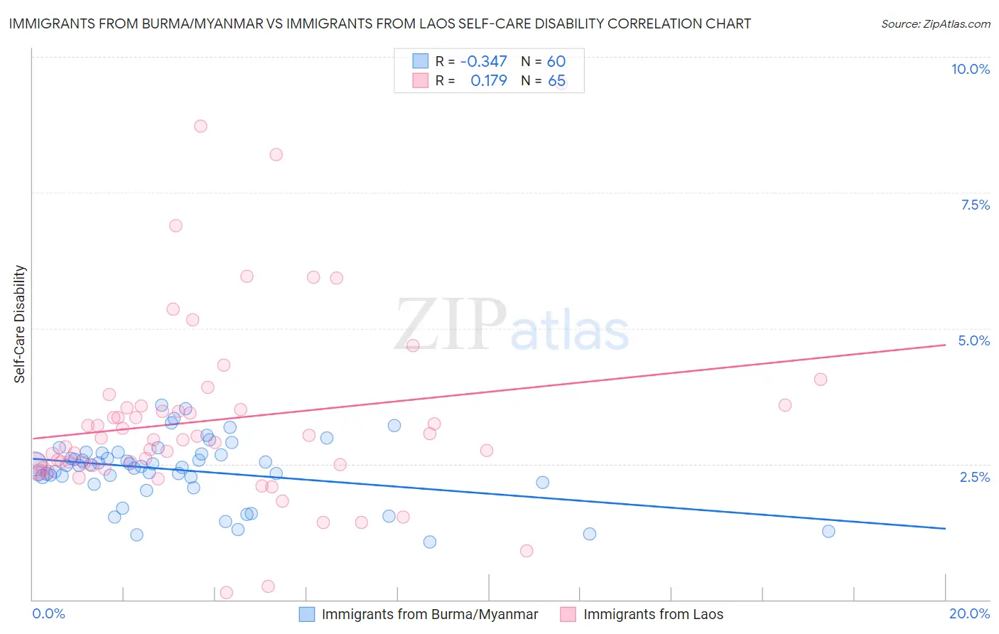 Immigrants from Burma/Myanmar vs Immigrants from Laos Self-Care Disability