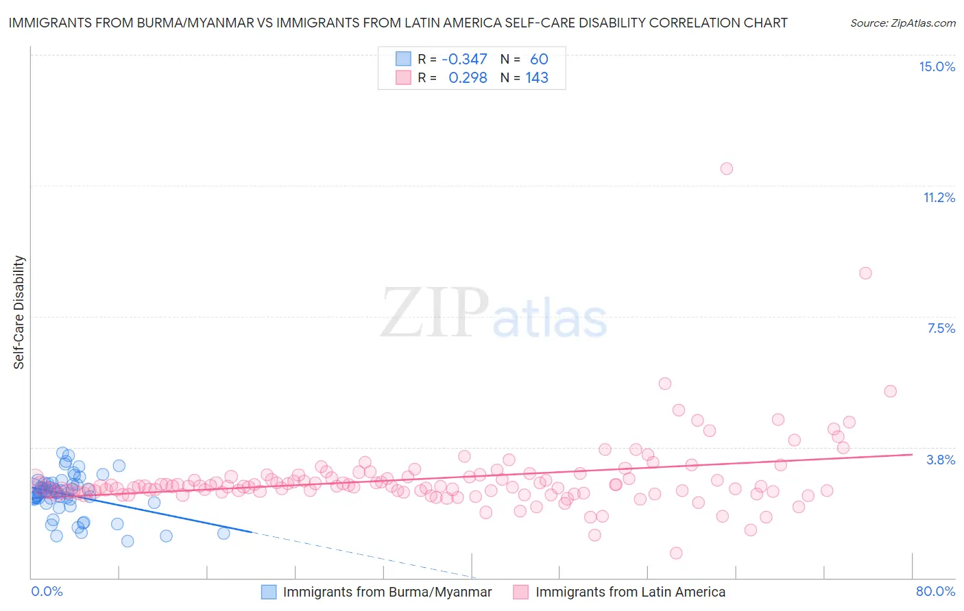 Immigrants from Burma/Myanmar vs Immigrants from Latin America Self-Care Disability