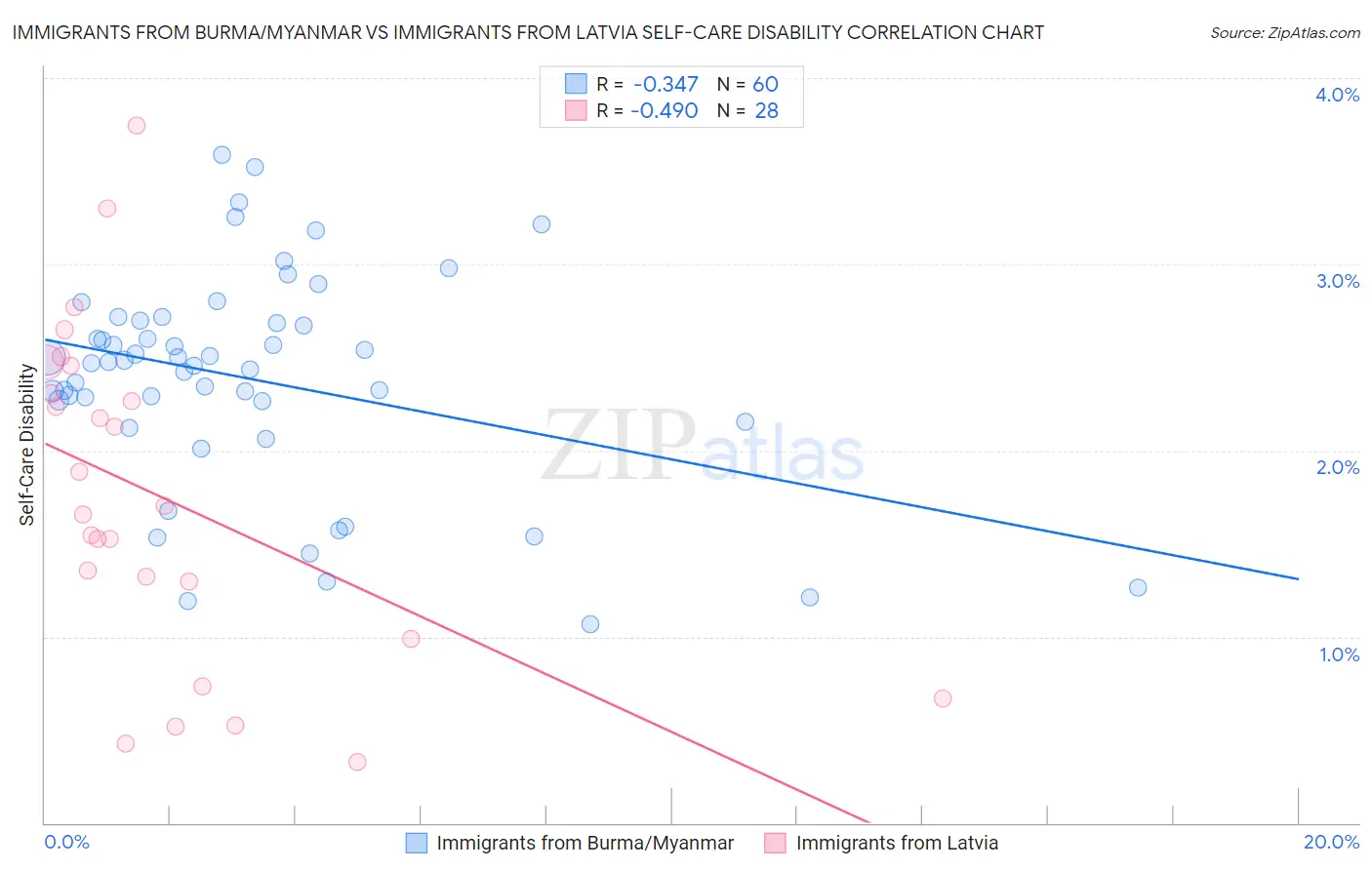 Immigrants from Burma/Myanmar vs Immigrants from Latvia Self-Care Disability