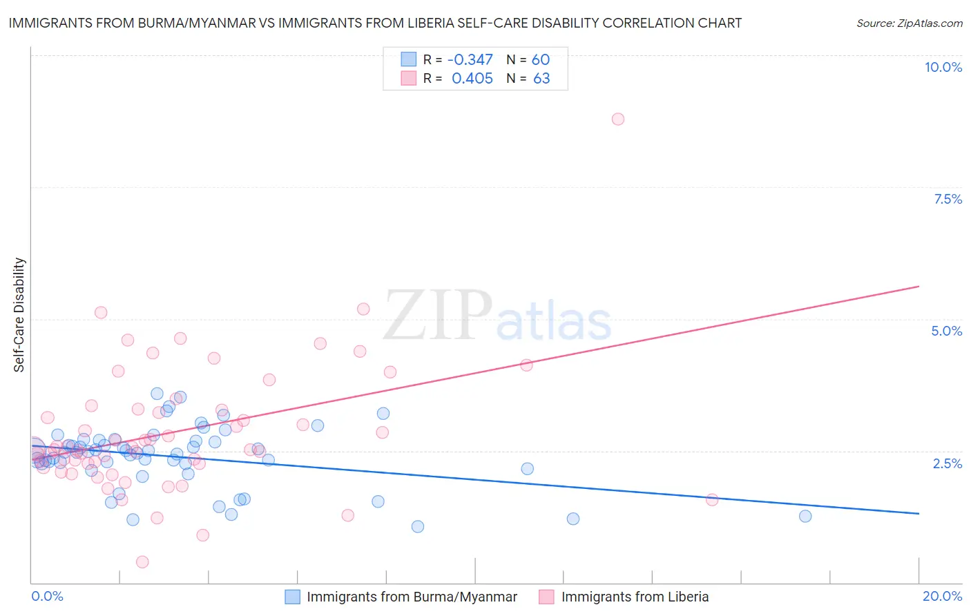 Immigrants from Burma/Myanmar vs Immigrants from Liberia Self-Care Disability