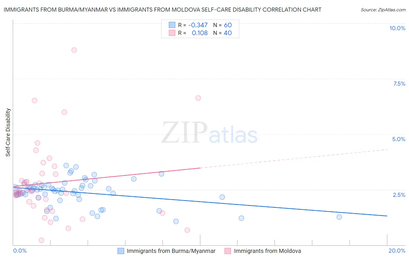 Immigrants from Burma/Myanmar vs Immigrants from Moldova Self-Care Disability