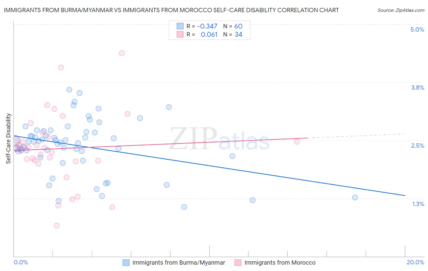 Immigrants from Burma/Myanmar vs Immigrants from Morocco Self-Care Disability