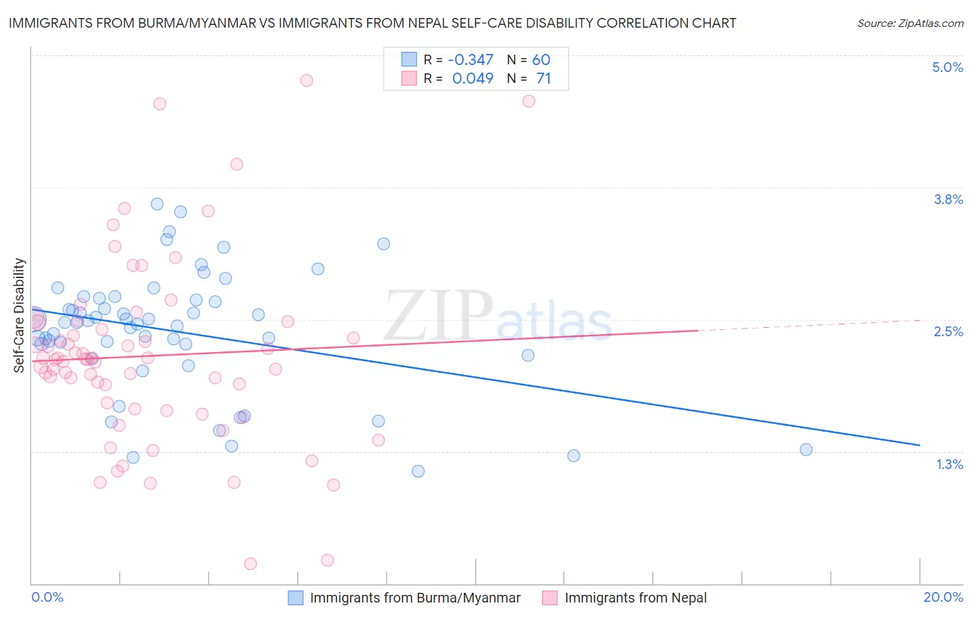 Immigrants from Burma/Myanmar vs Immigrants from Nepal Self-Care Disability