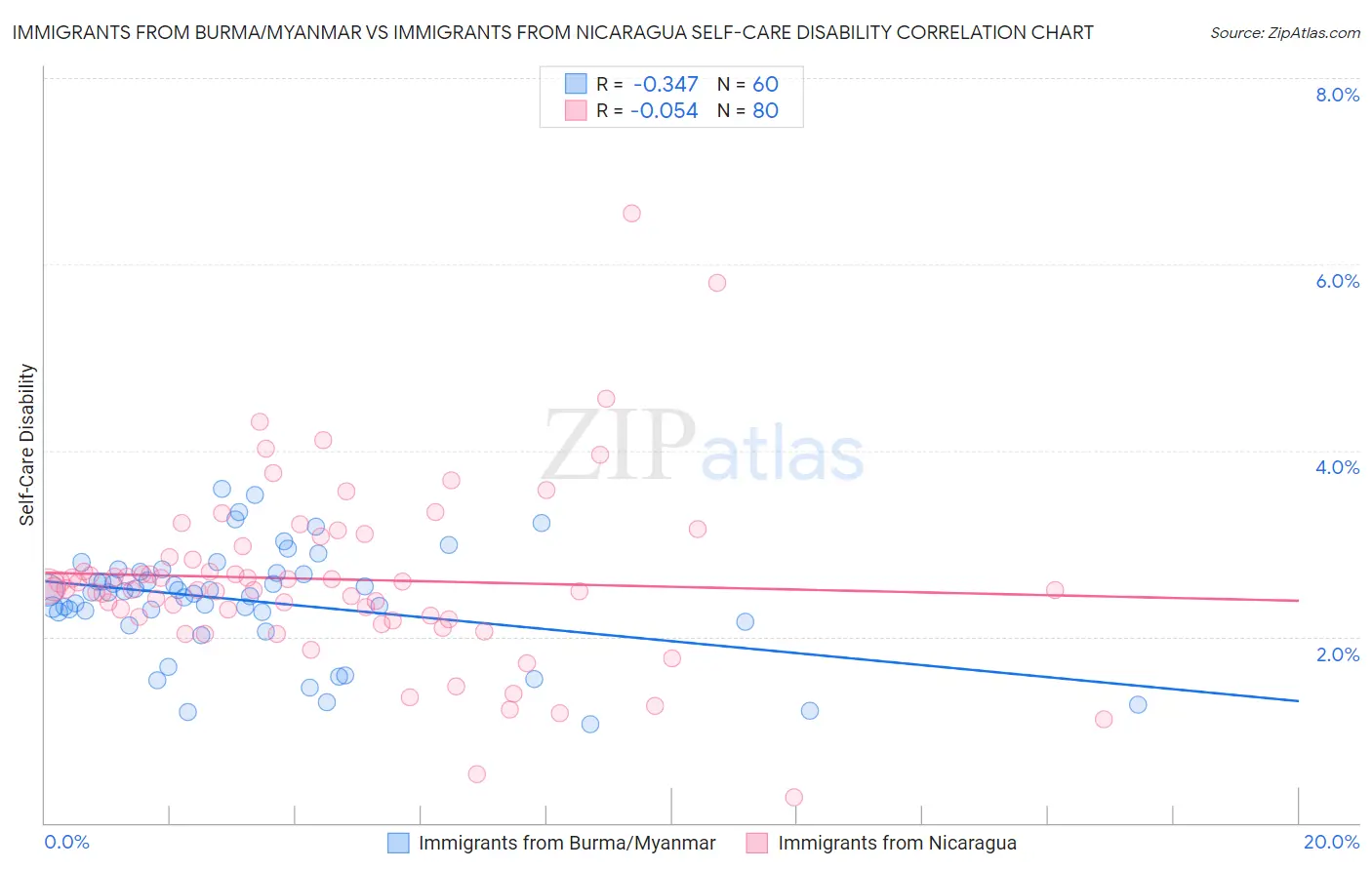 Immigrants from Burma/Myanmar vs Immigrants from Nicaragua Self-Care Disability