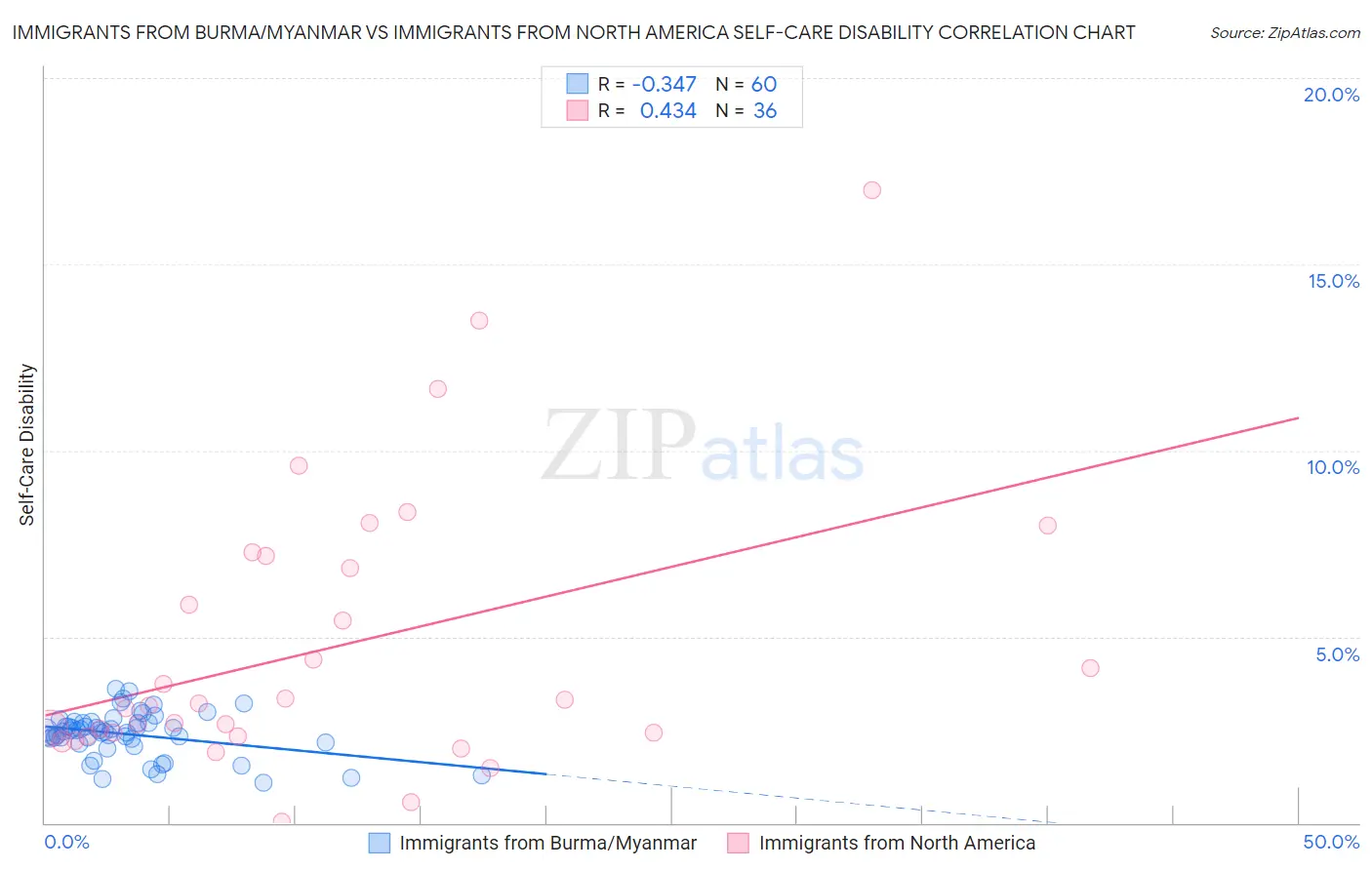 Immigrants from Burma/Myanmar vs Immigrants from North America Self-Care Disability