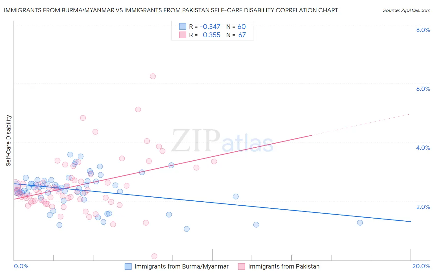 Immigrants from Burma/Myanmar vs Immigrants from Pakistan Self-Care Disability