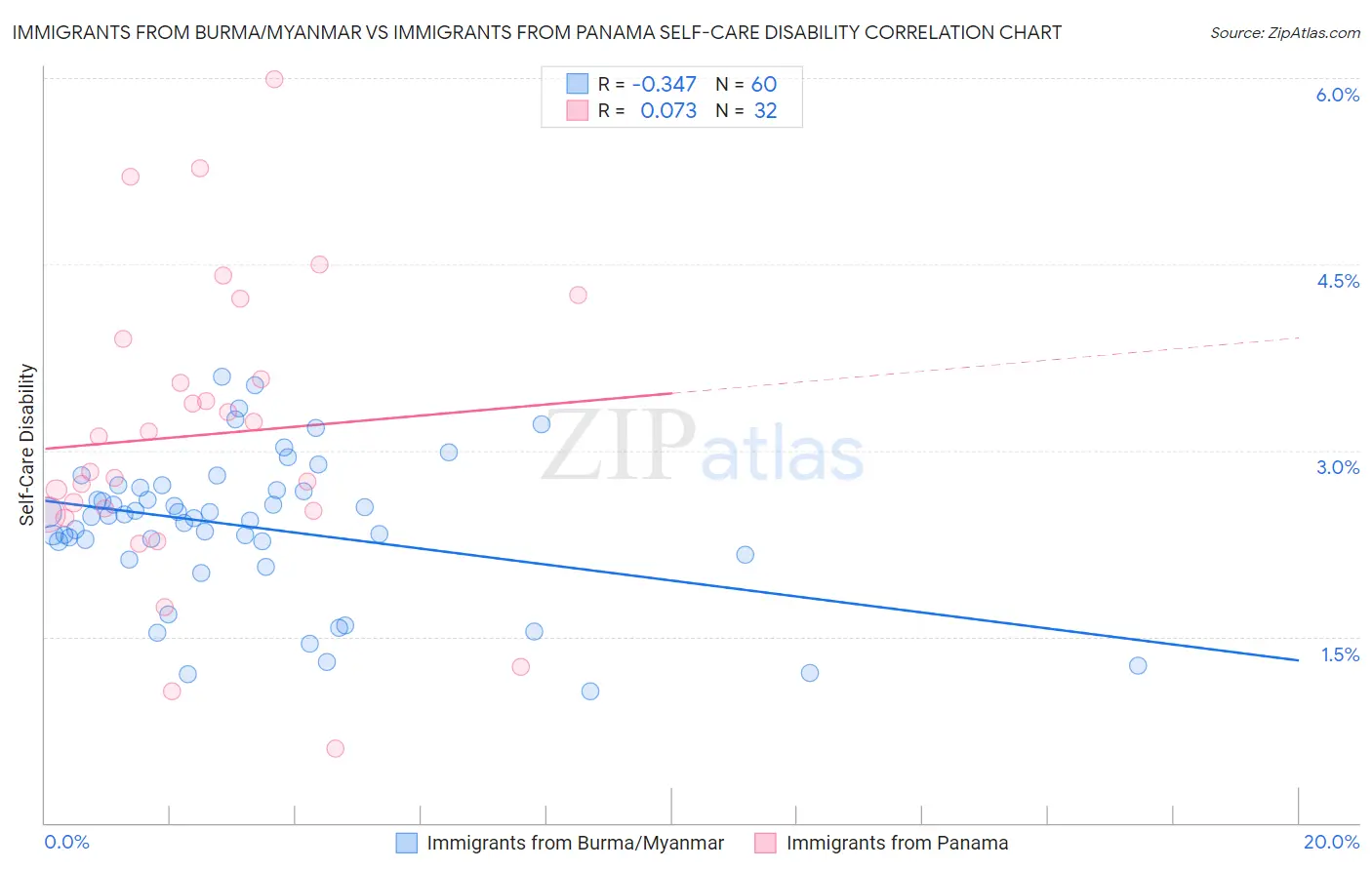 Immigrants from Burma/Myanmar vs Immigrants from Panama Self-Care Disability