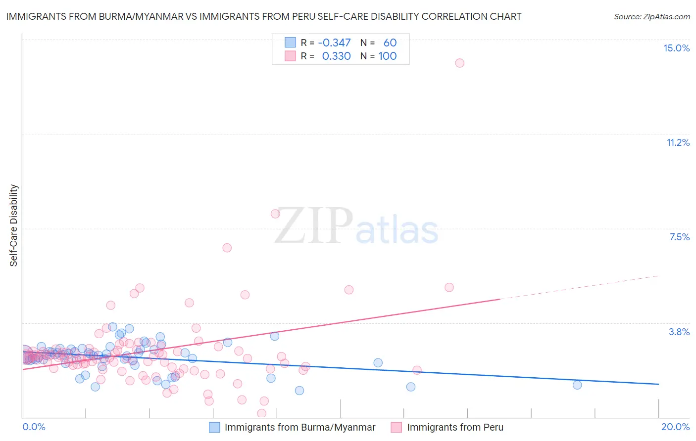 Immigrants from Burma/Myanmar vs Immigrants from Peru Self-Care Disability