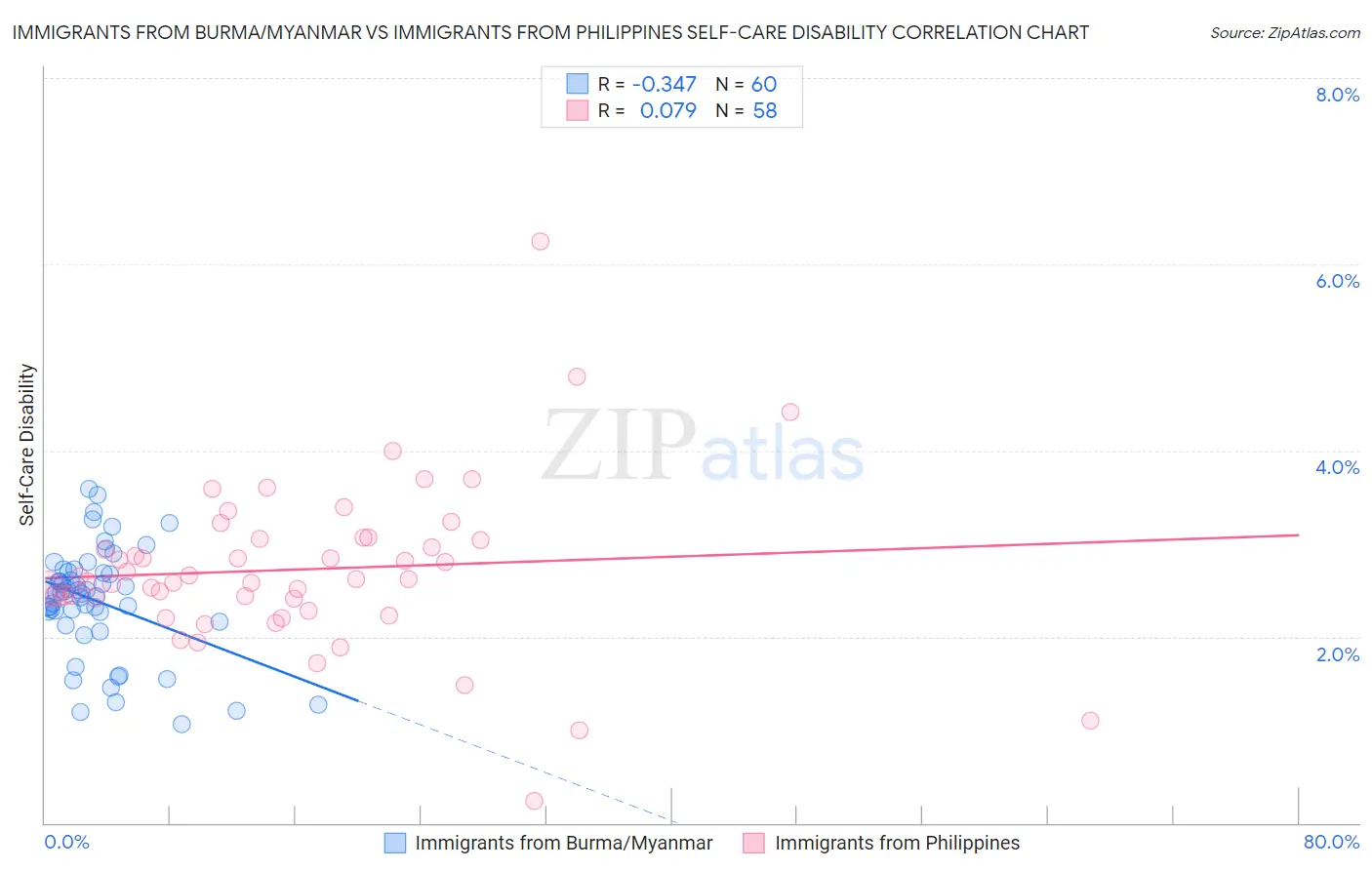 Immigrants from Burma/Myanmar vs Immigrants from Philippines Self-Care Disability