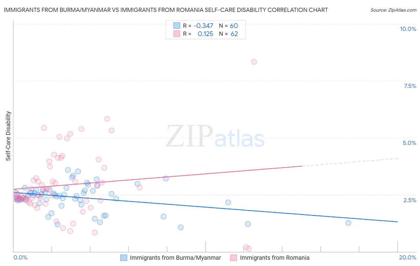 Immigrants from Burma/Myanmar vs Immigrants from Romania Self-Care Disability