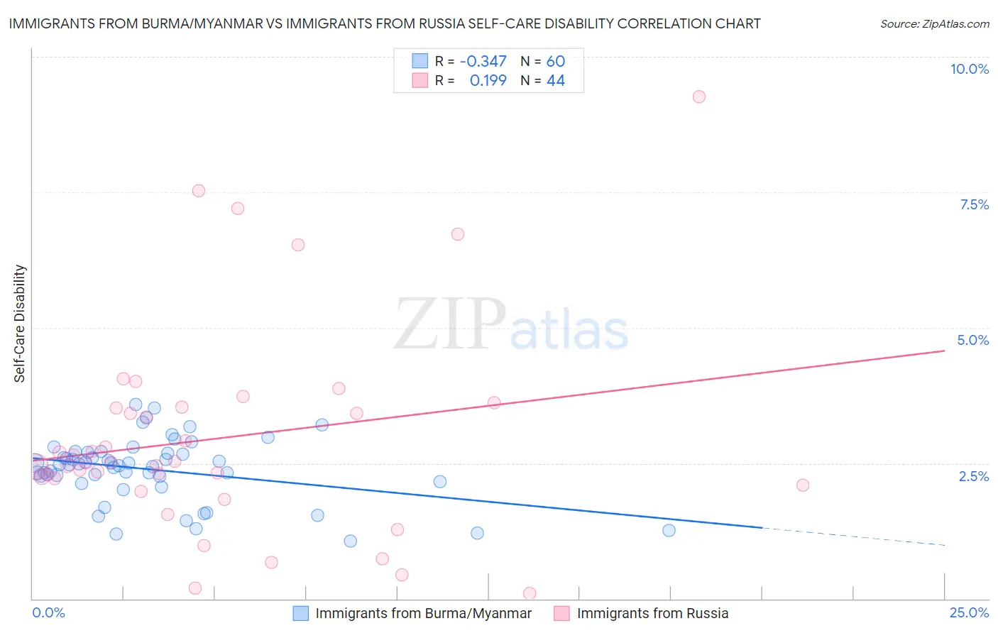 Immigrants from Burma/Myanmar vs Immigrants from Russia Self-Care Disability