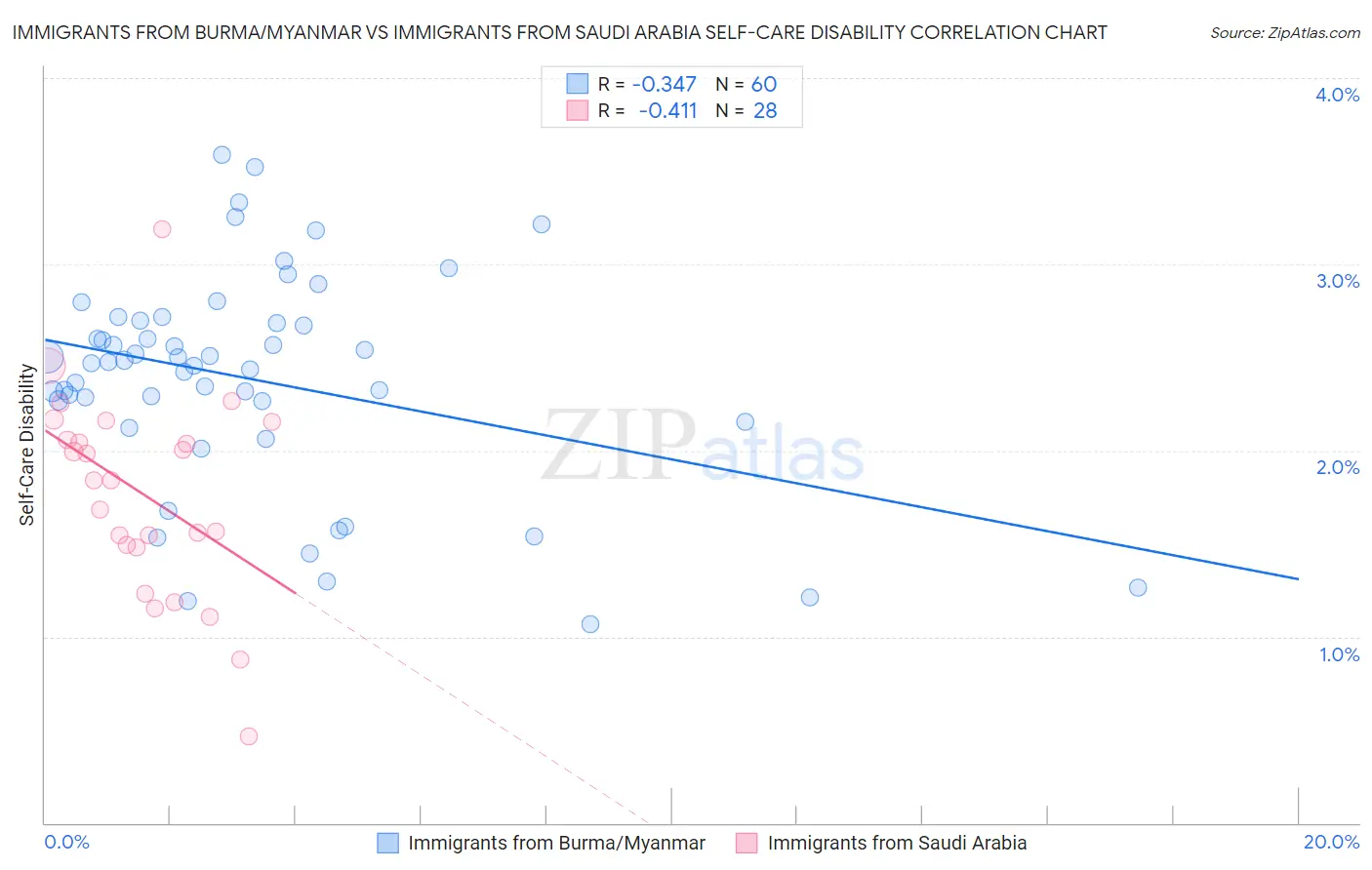 Immigrants from Burma/Myanmar vs Immigrants from Saudi Arabia Self-Care Disability