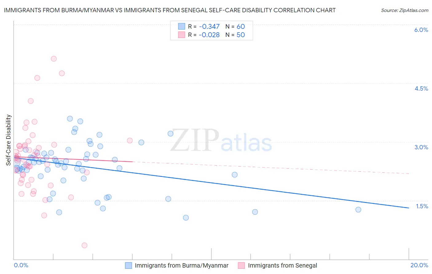 Immigrants from Burma/Myanmar vs Immigrants from Senegal Self-Care Disability