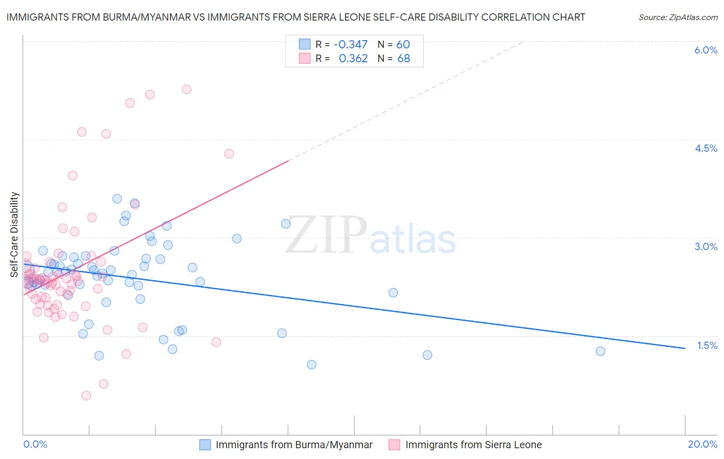 Immigrants from Burma/Myanmar vs Immigrants from Sierra Leone Self-Care Disability