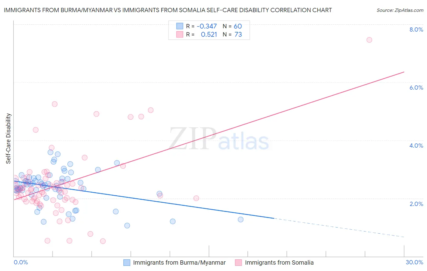 Immigrants from Burma/Myanmar vs Immigrants from Somalia Self-Care Disability