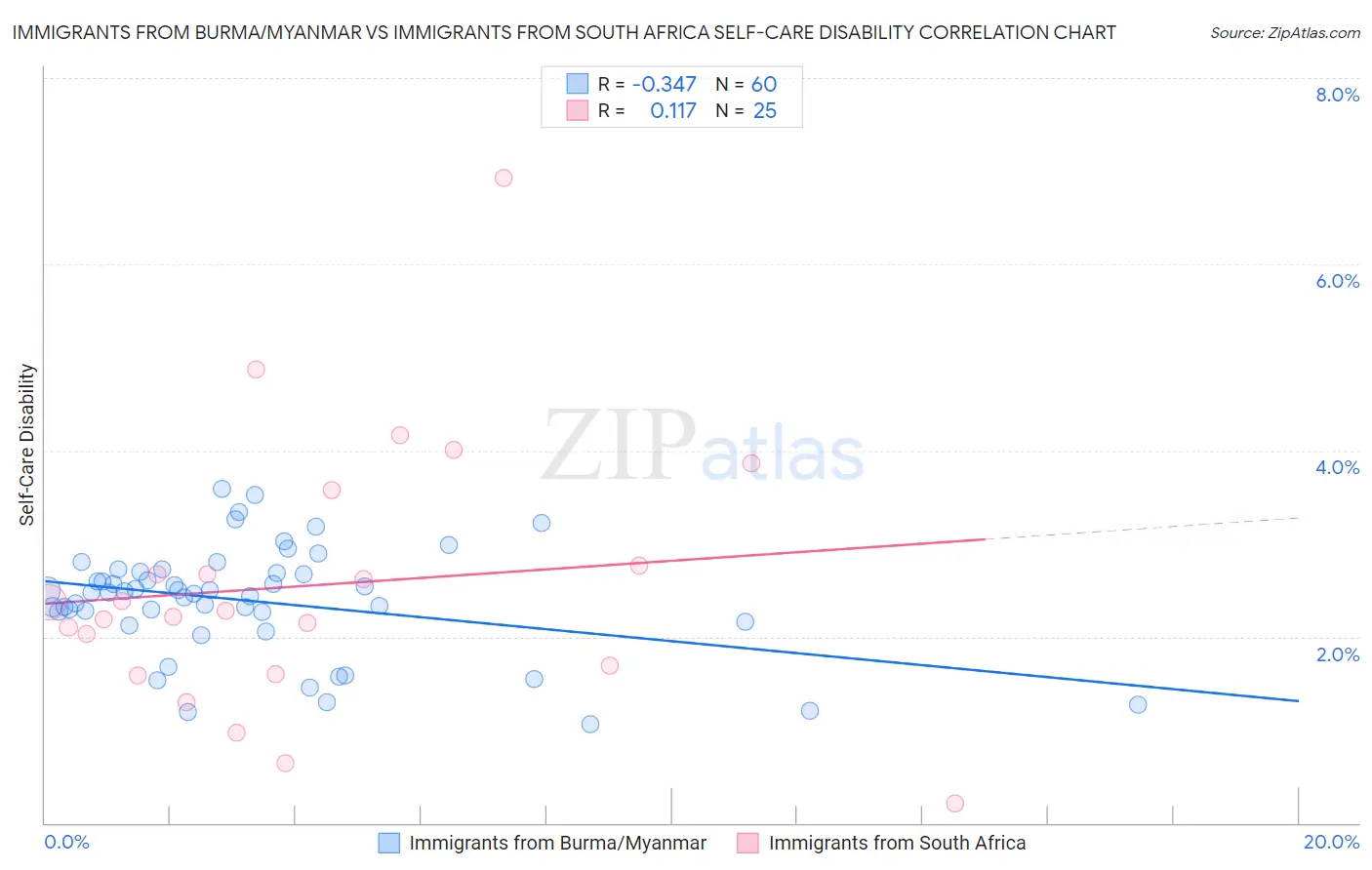 Immigrants from Burma/Myanmar vs Immigrants from South Africa Self-Care Disability