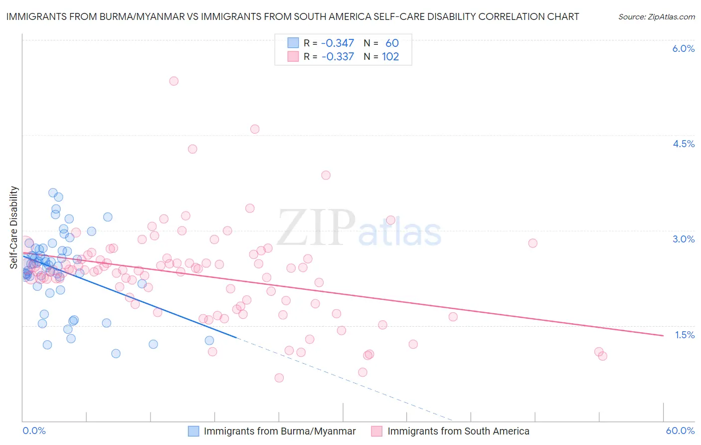 Immigrants from Burma/Myanmar vs Immigrants from South America Self-Care Disability