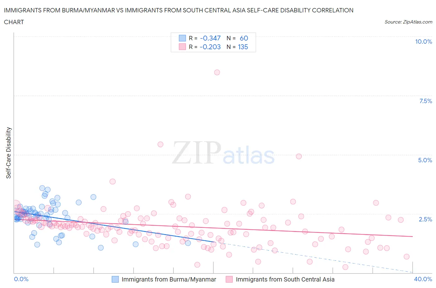 Immigrants from Burma/Myanmar vs Immigrants from South Central Asia Self-Care Disability