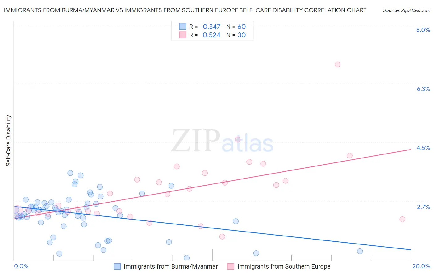 Immigrants from Burma/Myanmar vs Immigrants from Southern Europe Self-Care Disability