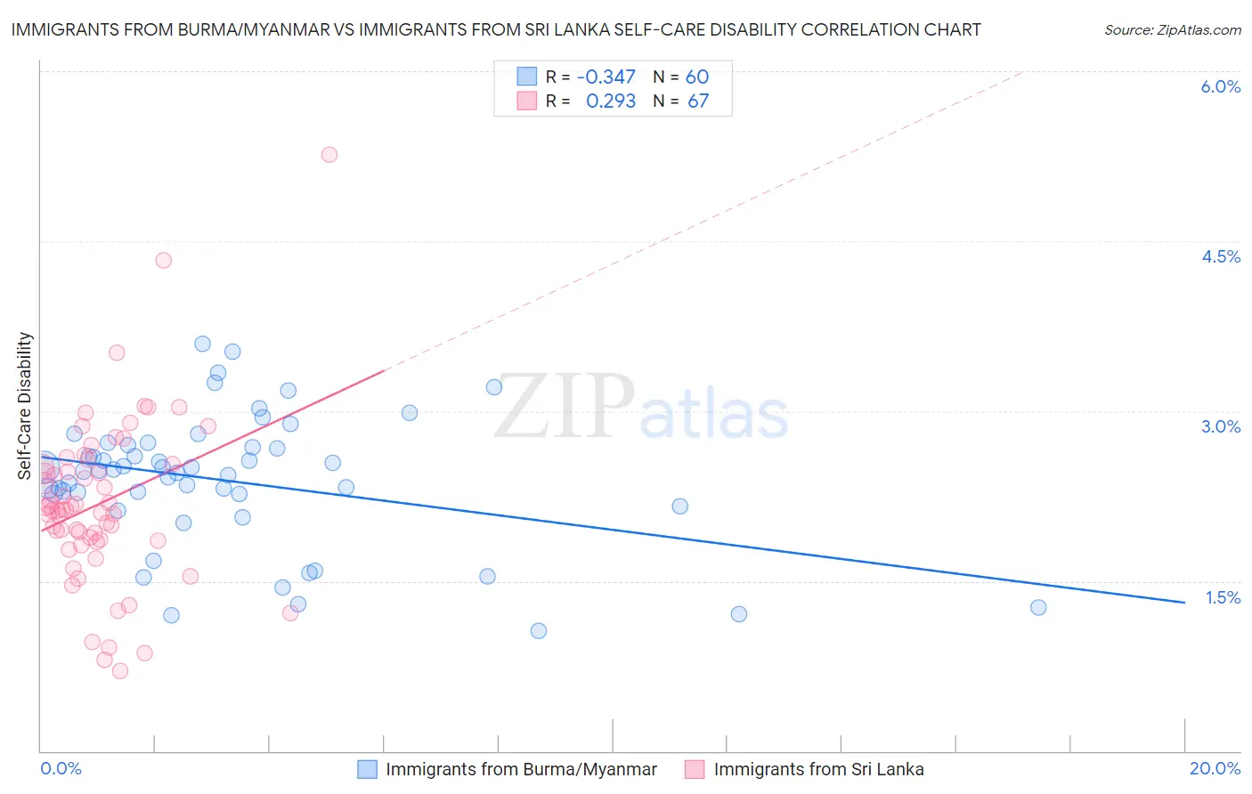 Immigrants from Burma/Myanmar vs Immigrants from Sri Lanka Self-Care Disability