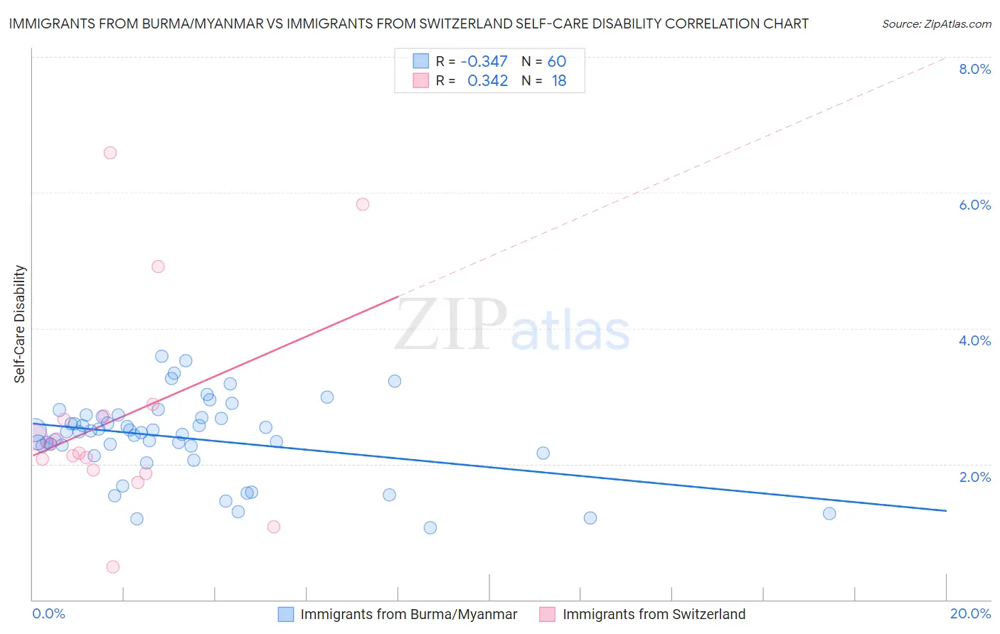 Immigrants from Burma/Myanmar vs Immigrants from Switzerland Self-Care Disability