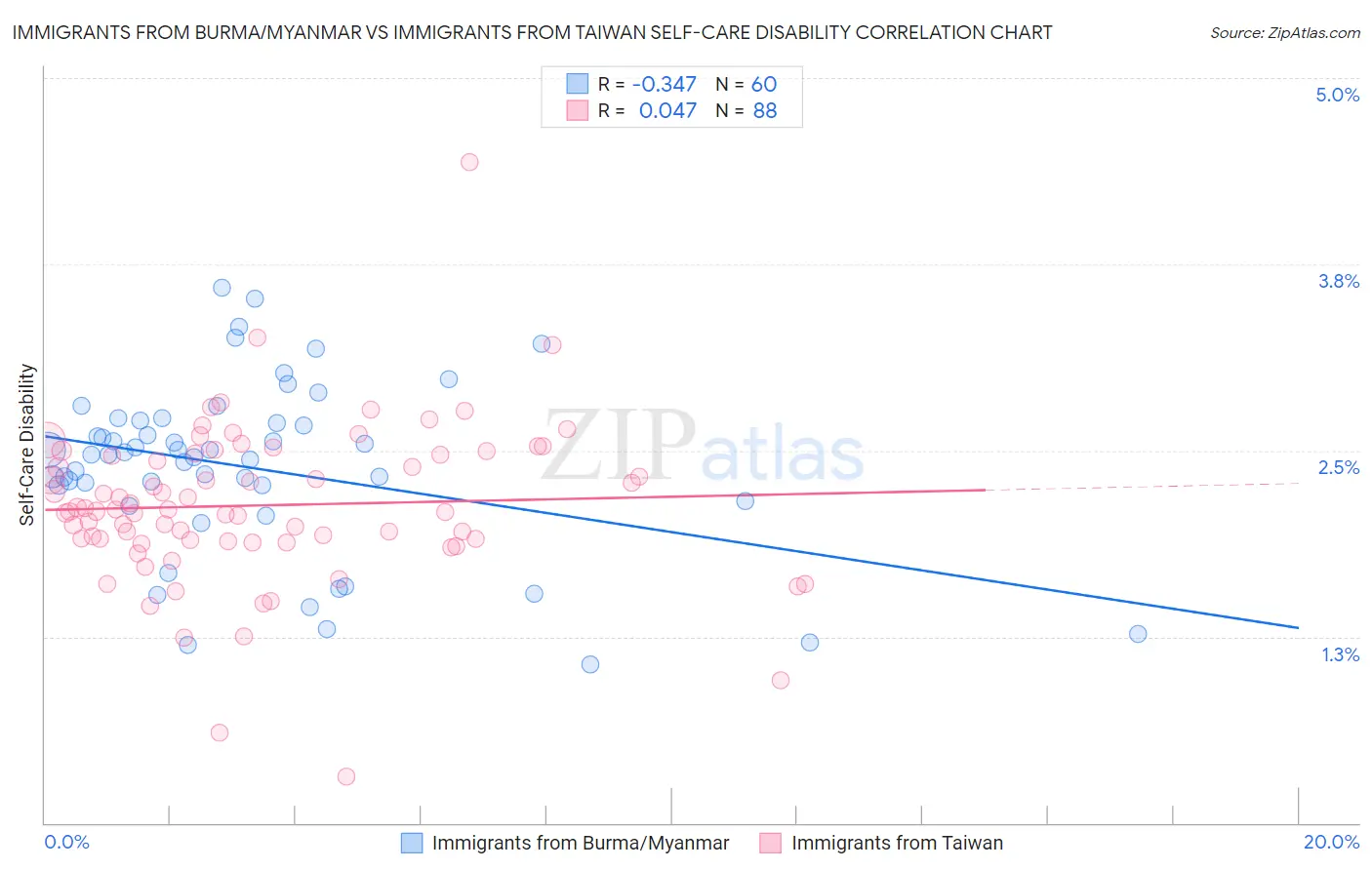 Immigrants from Burma/Myanmar vs Immigrants from Taiwan Self-Care Disability