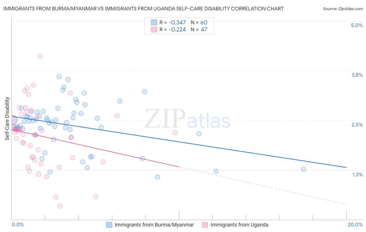 Immigrants from Burma/Myanmar vs Immigrants from Uganda Self-Care Disability