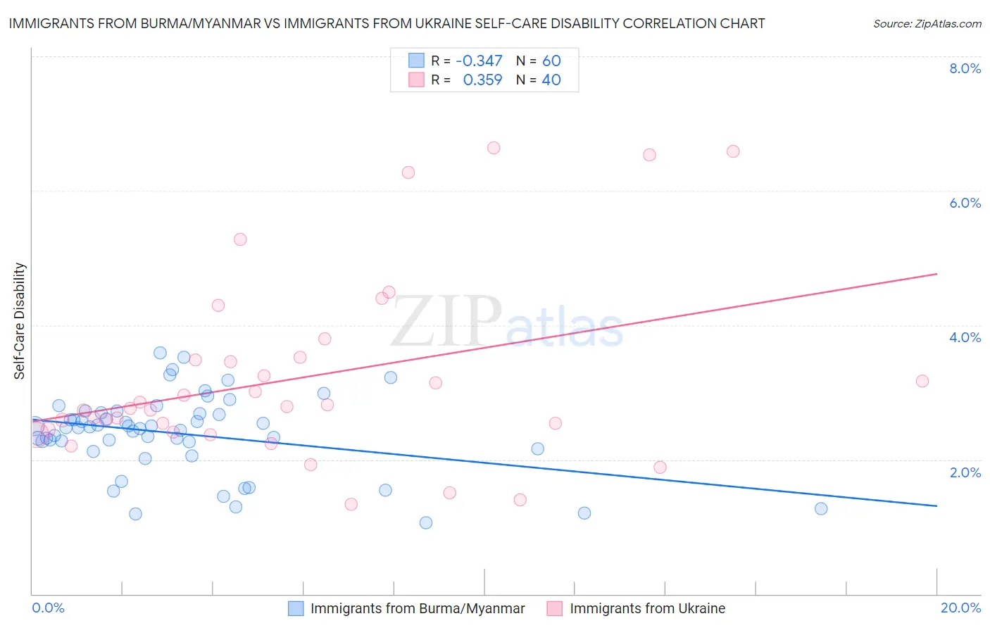 Immigrants from Burma/Myanmar vs Immigrants from Ukraine Self-Care Disability