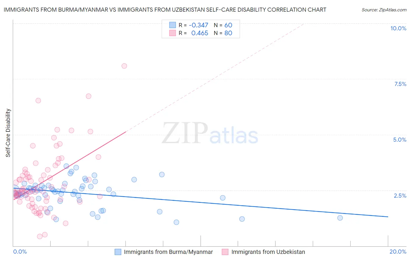 Immigrants from Burma/Myanmar vs Immigrants from Uzbekistan Self-Care Disability