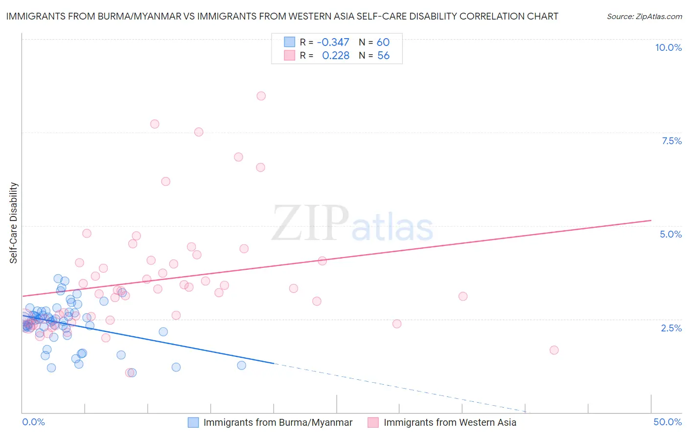 Immigrants from Burma/Myanmar vs Immigrants from Western Asia Self-Care Disability