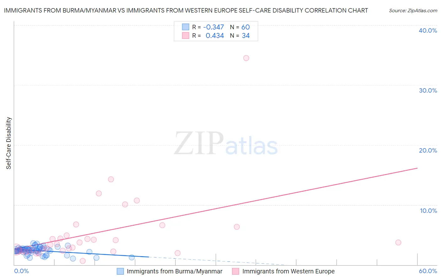 Immigrants from Burma/Myanmar vs Immigrants from Western Europe Self-Care Disability