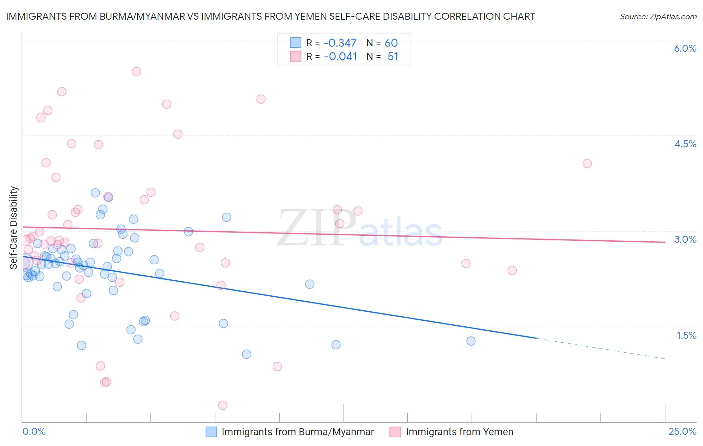 Immigrants from Burma/Myanmar vs Immigrants from Yemen Self-Care Disability